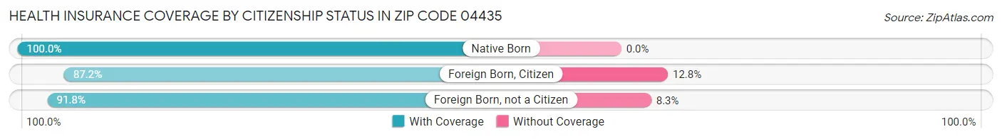Health Insurance Coverage by Citizenship Status in Zip Code 04435