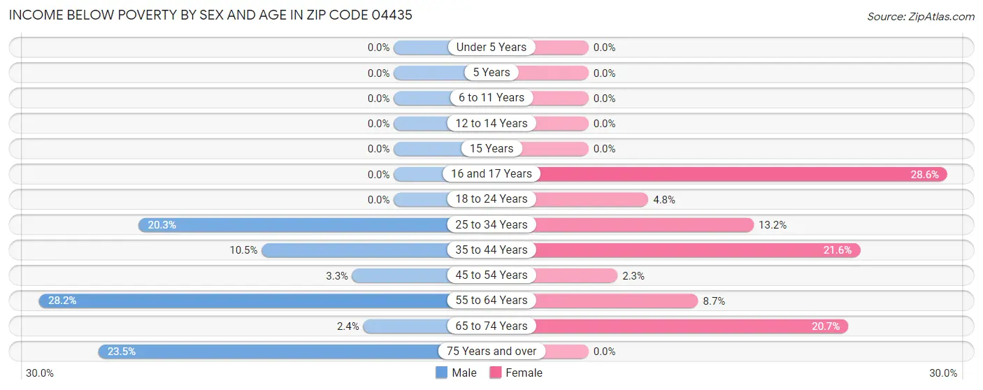 Income Below Poverty by Sex and Age in Zip Code 04435