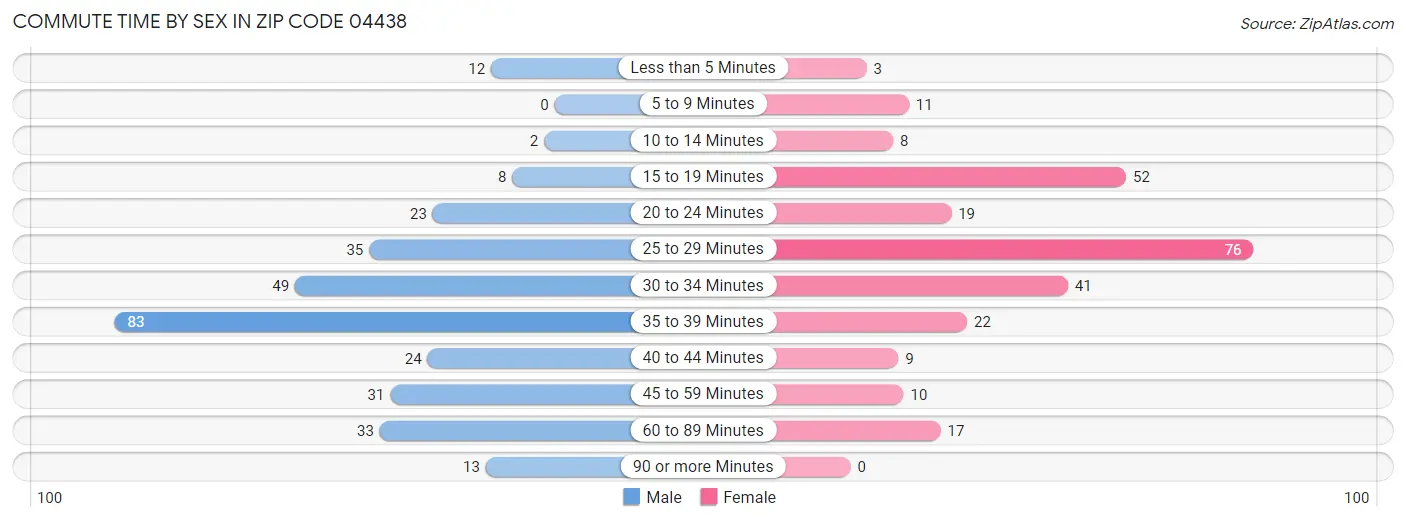 Commute Time by Sex in Zip Code 04438