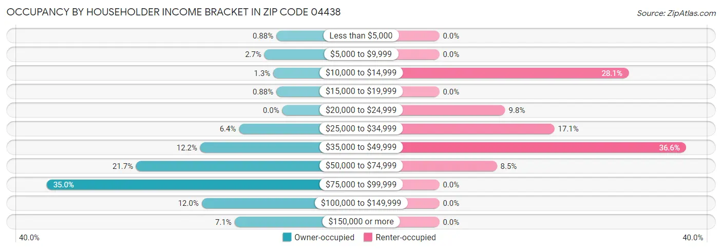Occupancy by Householder Income Bracket in Zip Code 04438