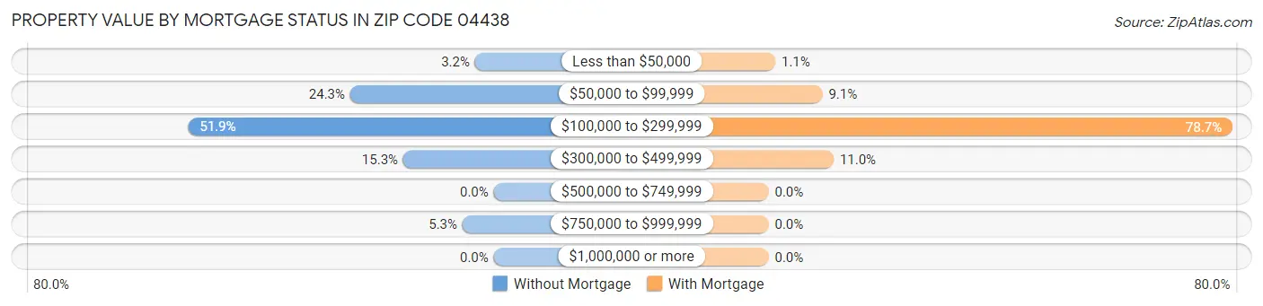 Property Value by Mortgage Status in Zip Code 04438