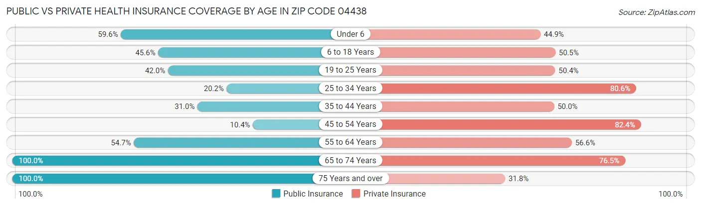 Public vs Private Health Insurance Coverage by Age in Zip Code 04438