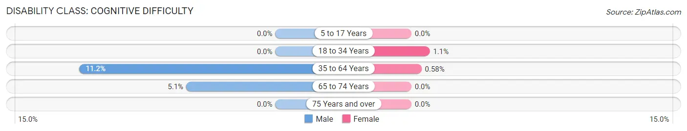 Disability in Zip Code 04441: <span>Cognitive Difficulty</span>