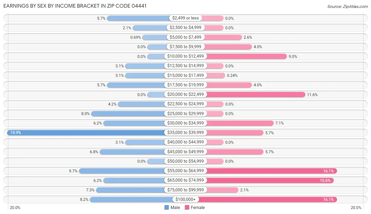 Earnings by Sex by Income Bracket in Zip Code 04441