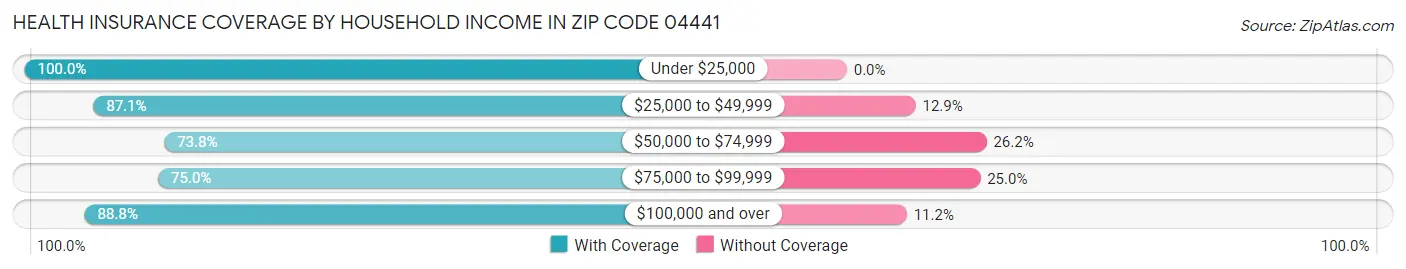 Health Insurance Coverage by Household Income in Zip Code 04441