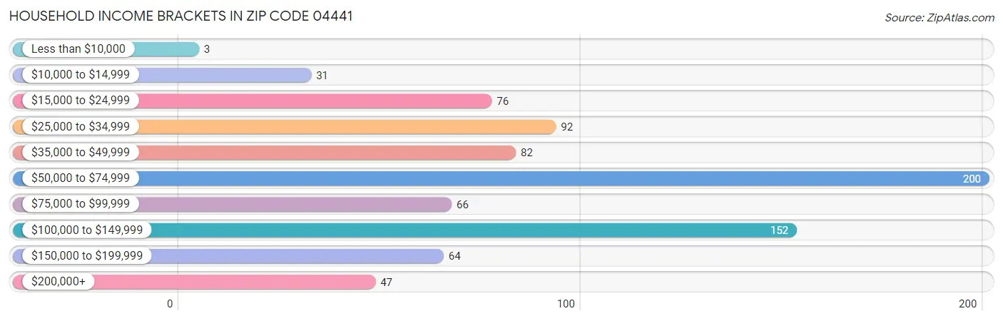 Household Income Brackets in Zip Code 04441