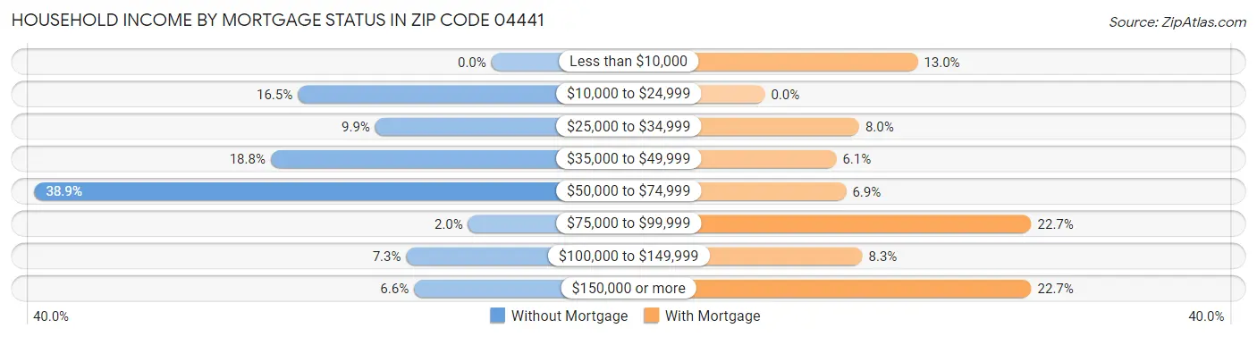 Household Income by Mortgage Status in Zip Code 04441