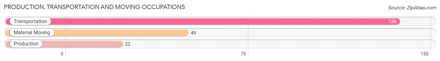 Production, Transportation and Moving Occupations in Zip Code 04441
