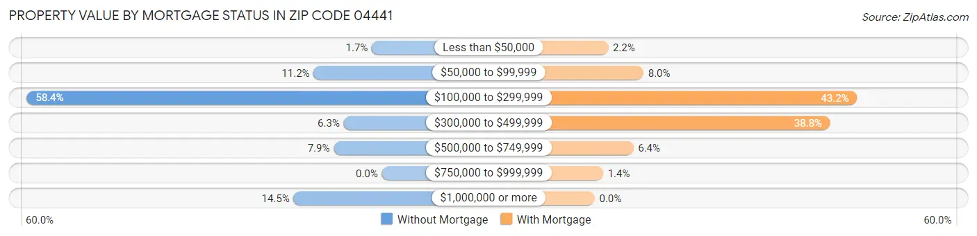 Property Value by Mortgage Status in Zip Code 04441