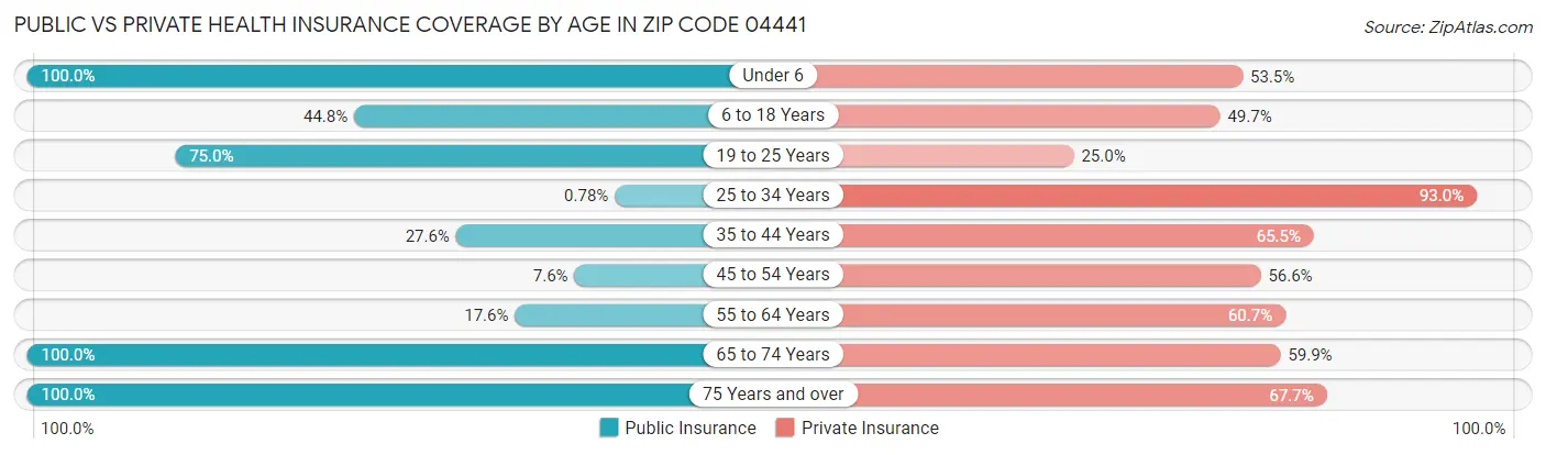 Public vs Private Health Insurance Coverage by Age in Zip Code 04441