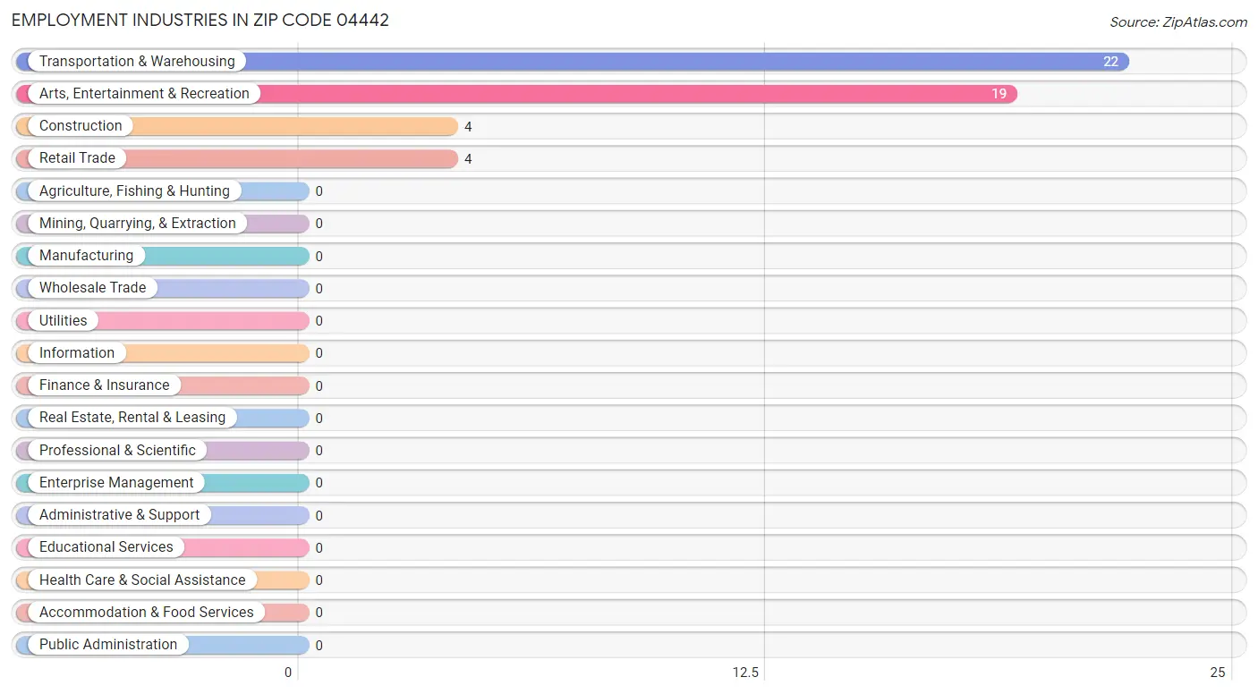 Employment Industries in Zip Code 04442