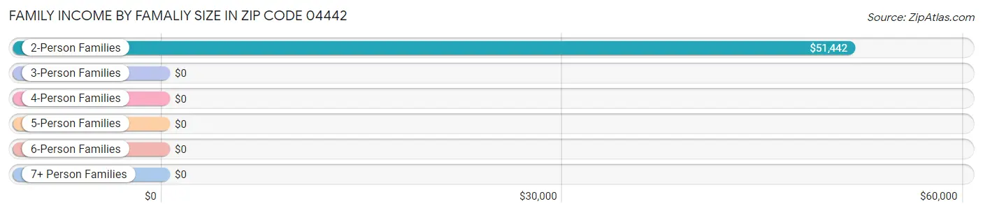 Family Income by Famaliy Size in Zip Code 04442