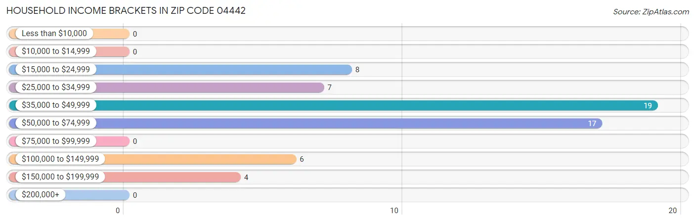 Household Income Brackets in Zip Code 04442