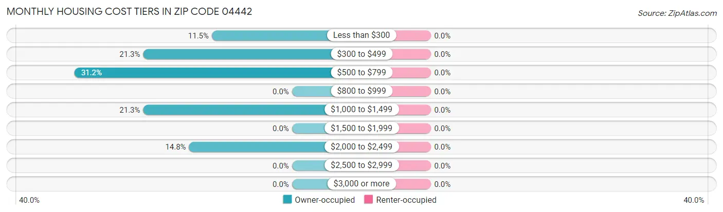 Monthly Housing Cost Tiers in Zip Code 04442