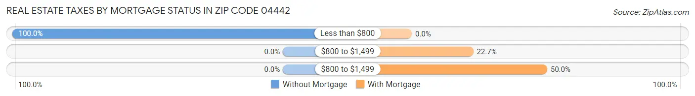 Real Estate Taxes by Mortgage Status in Zip Code 04442