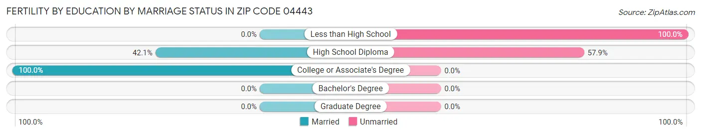 Female Fertility by Education by Marriage Status in Zip Code 04443