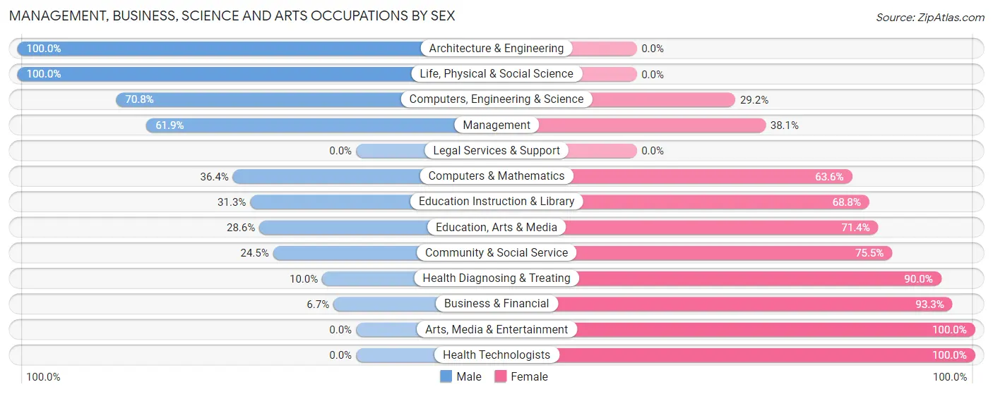 Management, Business, Science and Arts Occupations by Sex in Zip Code 04443