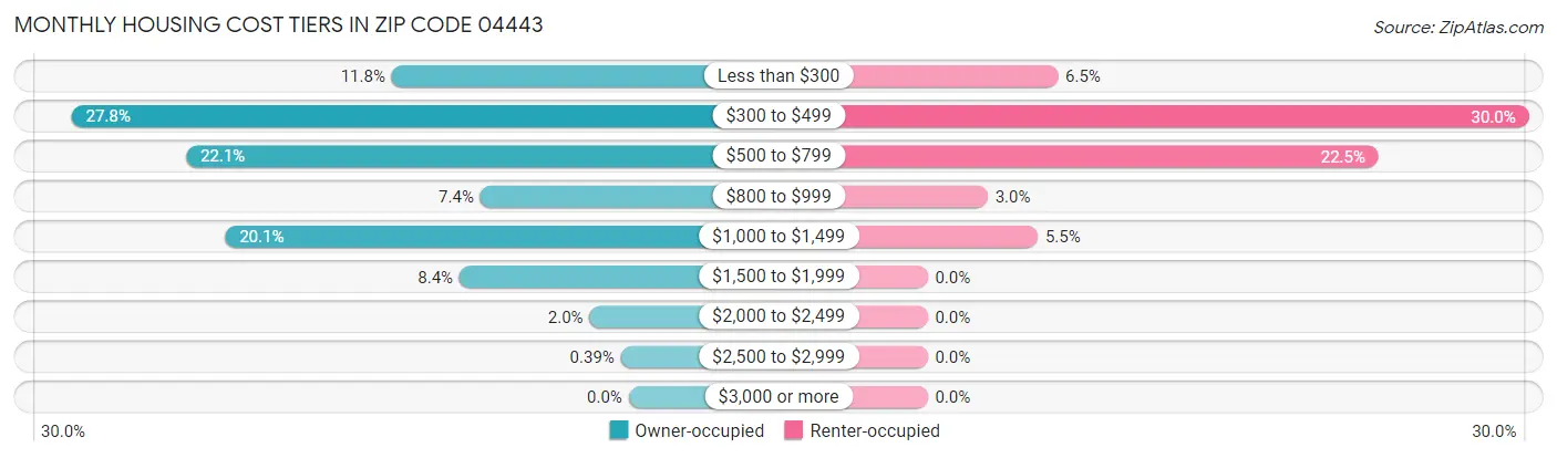 Monthly Housing Cost Tiers in Zip Code 04443