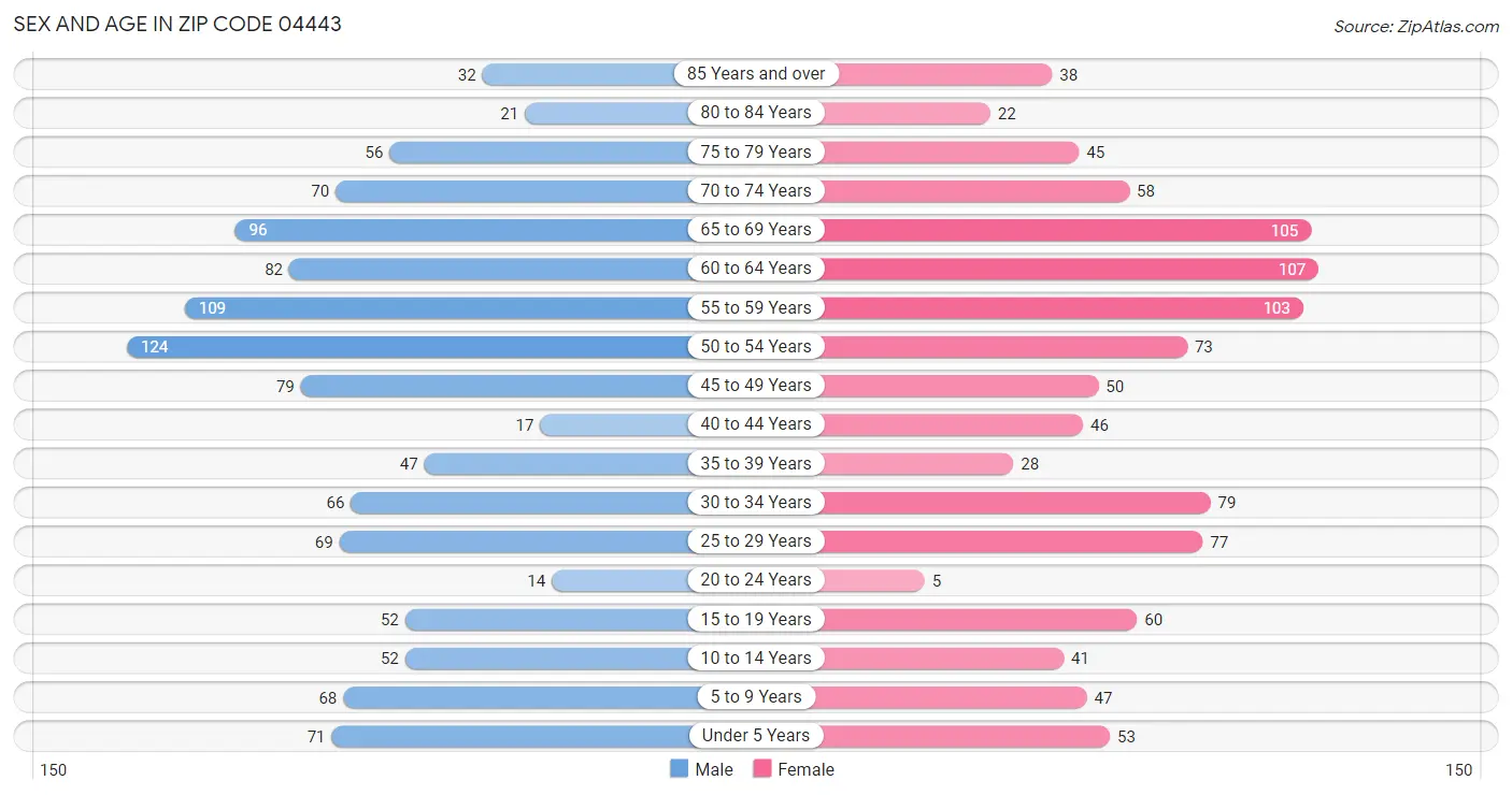 Sex and Age in Zip Code 04443