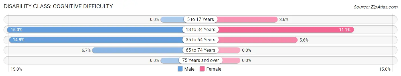 Disability in Zip Code 04449: <span>Cognitive Difficulty</span>