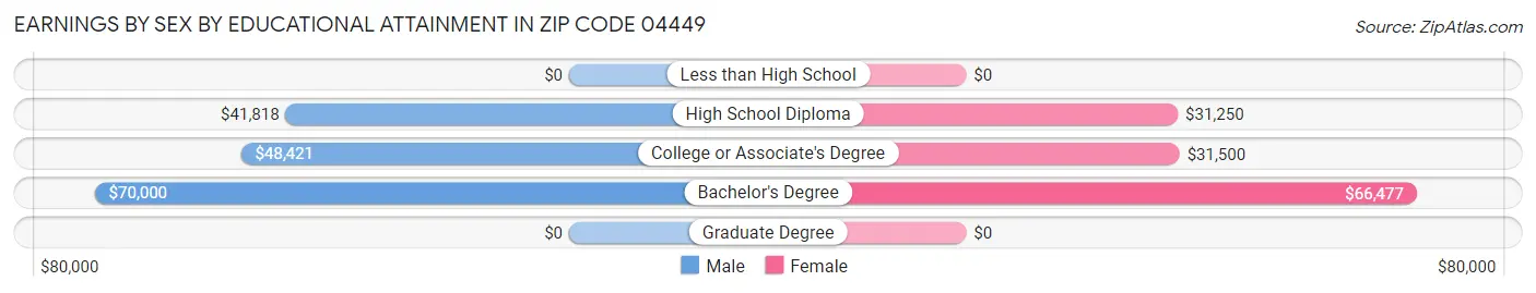 Earnings by Sex by Educational Attainment in Zip Code 04449