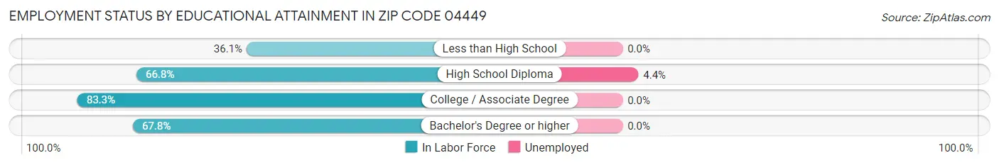 Employment Status by Educational Attainment in Zip Code 04449