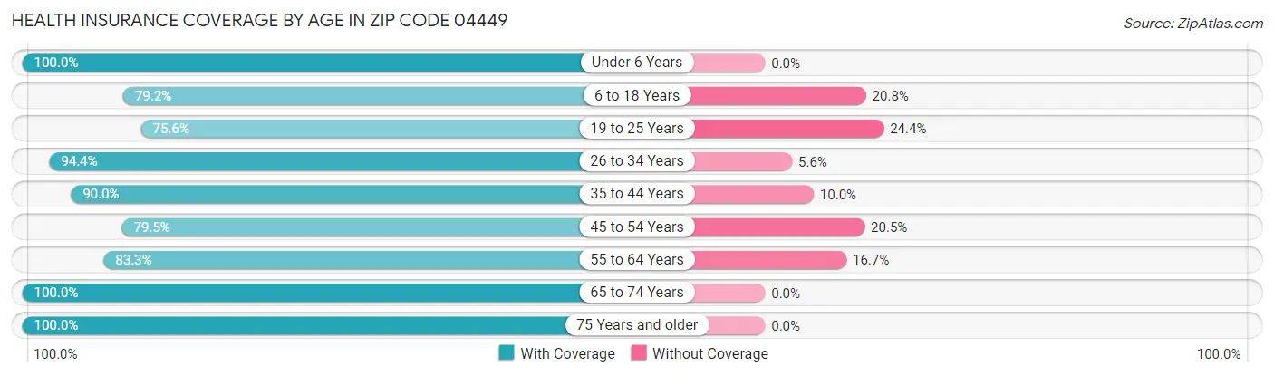 Health Insurance Coverage by Age in Zip Code 04449