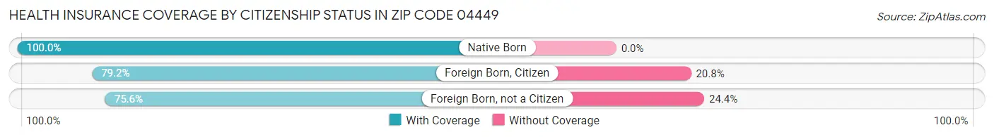 Health Insurance Coverage by Citizenship Status in Zip Code 04449