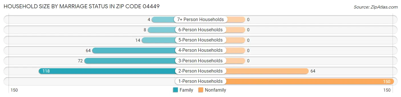 Household Size by Marriage Status in Zip Code 04449