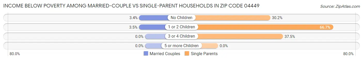 Income Below Poverty Among Married-Couple vs Single-Parent Households in Zip Code 04449
