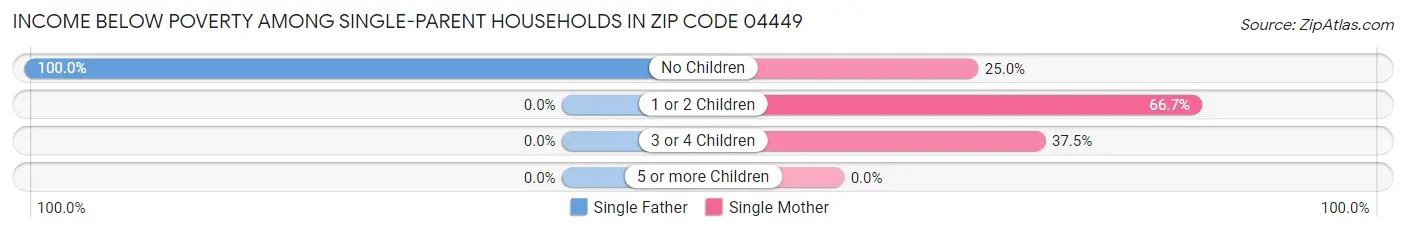 Income Below Poverty Among Single-Parent Households in Zip Code 04449