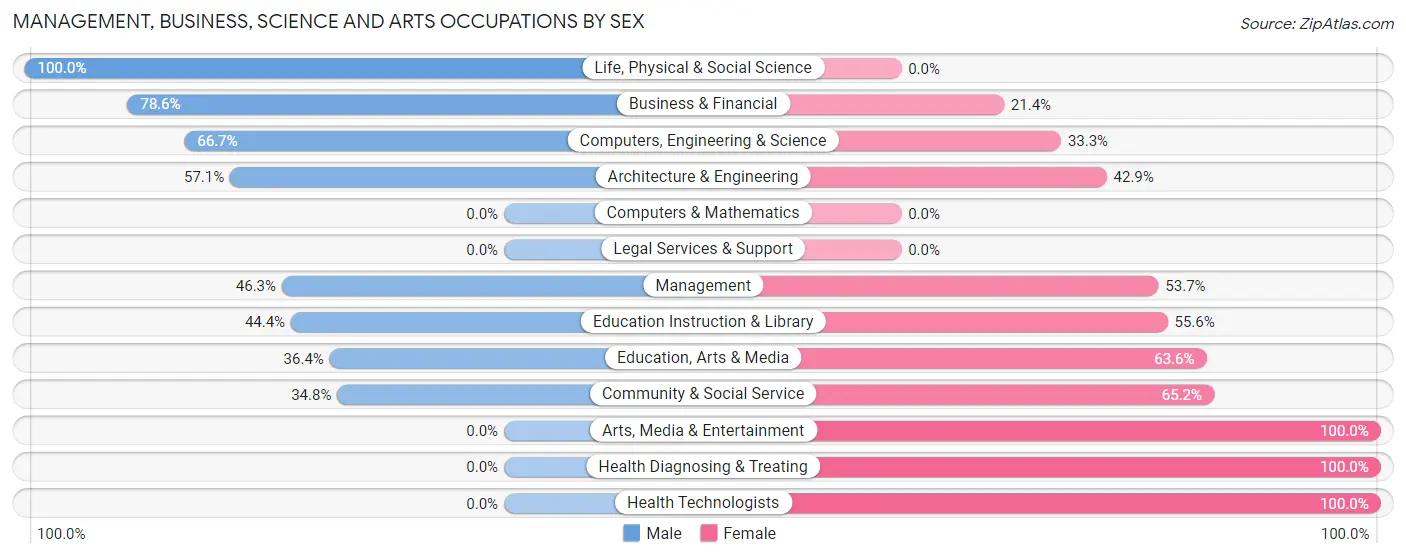 Management, Business, Science and Arts Occupations by Sex in Zip Code 04449
