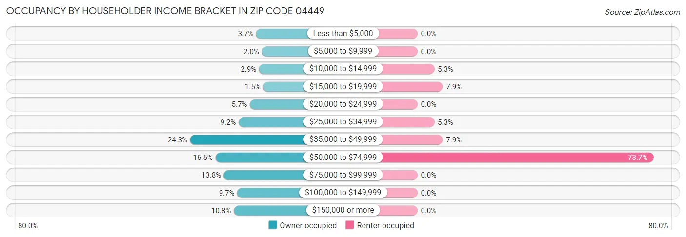 Occupancy by Householder Income Bracket in Zip Code 04449