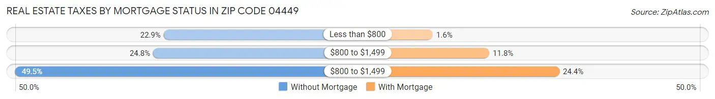 Real Estate Taxes by Mortgage Status in Zip Code 04449