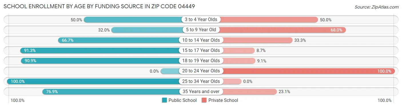 School Enrollment by Age by Funding Source in Zip Code 04449