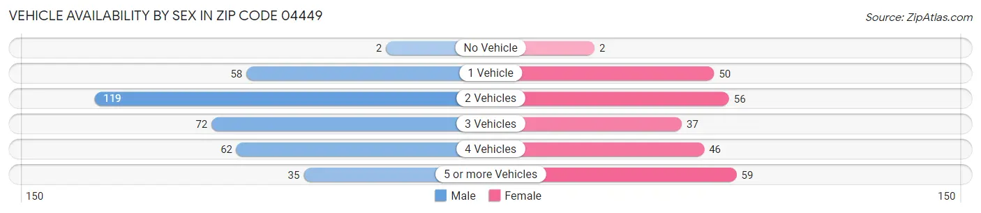 Vehicle Availability by Sex in Zip Code 04449