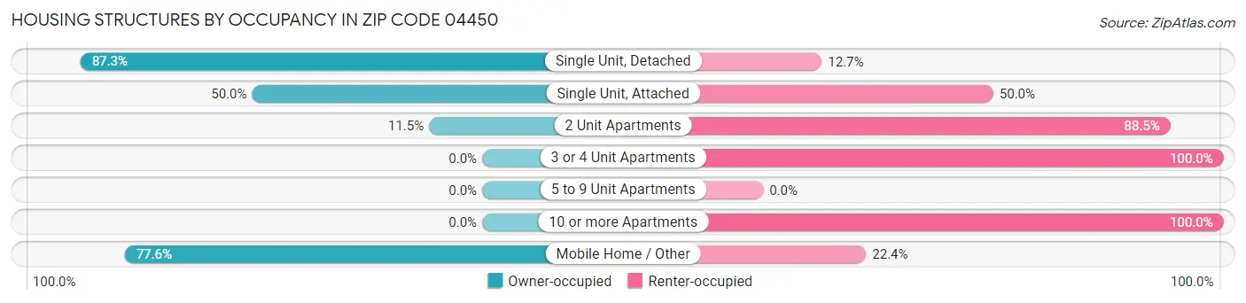 Housing Structures by Occupancy in Zip Code 04450