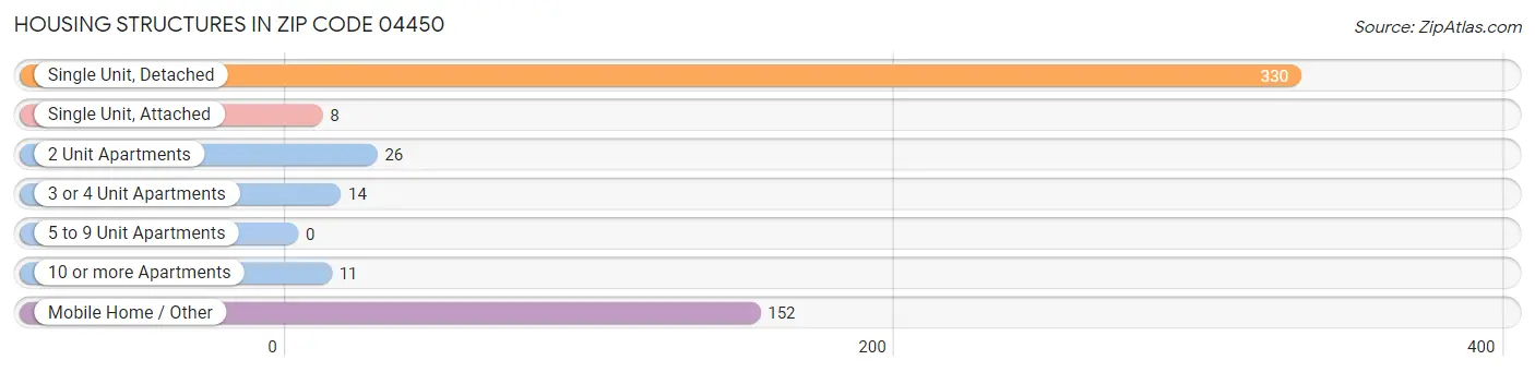 Housing Structures in Zip Code 04450