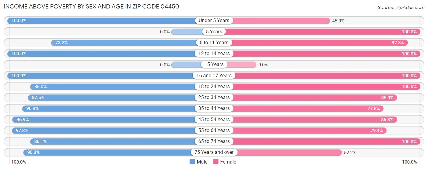 Income Above Poverty by Sex and Age in Zip Code 04450