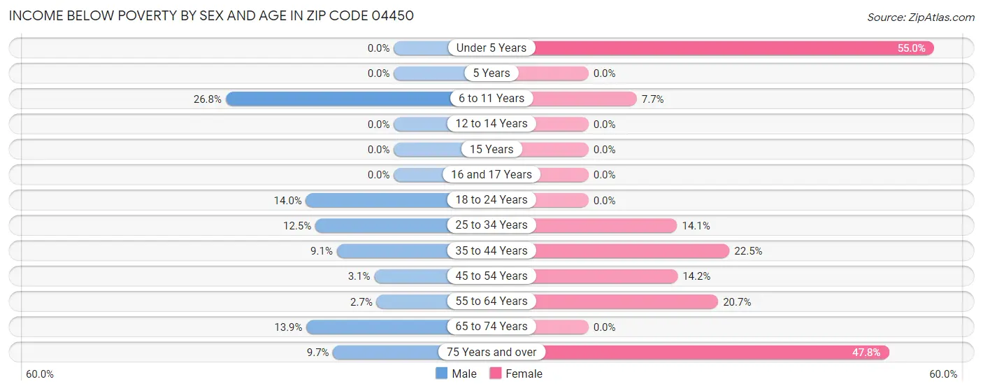 Income Below Poverty by Sex and Age in Zip Code 04450