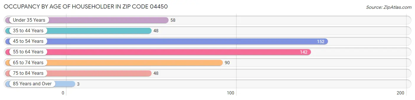 Occupancy by Age of Householder in Zip Code 04450