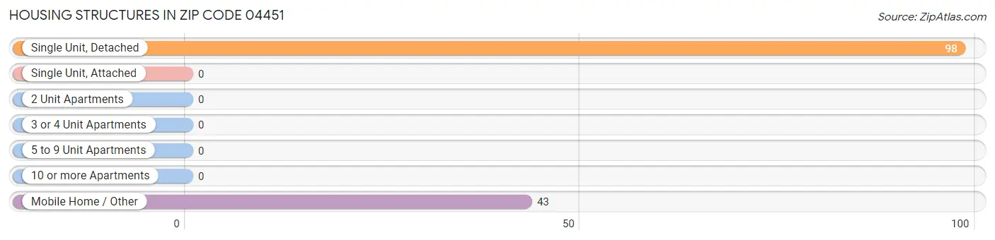 Housing Structures in Zip Code 04451