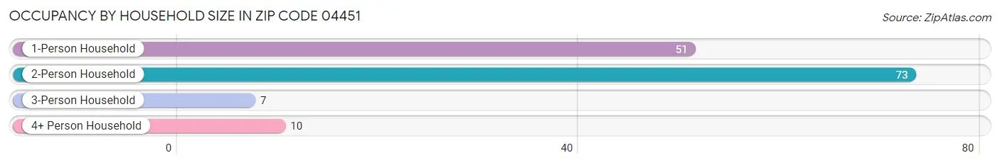 Occupancy by Household Size in Zip Code 04451