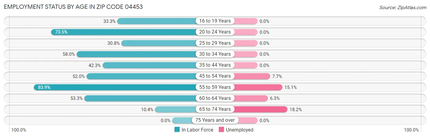 Employment Status by Age in Zip Code 04453