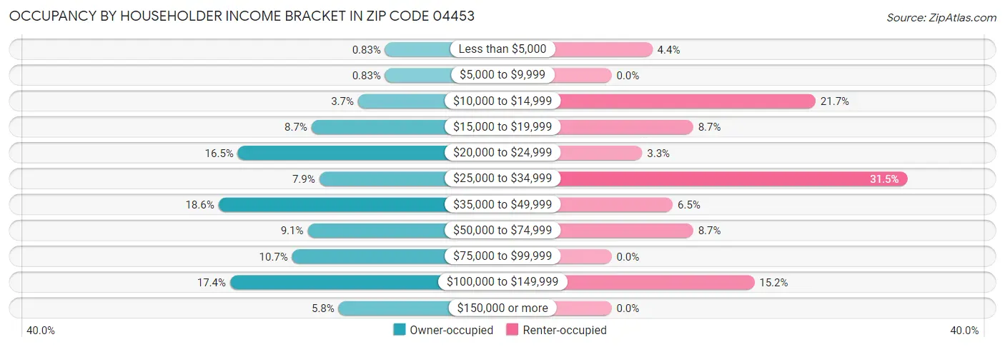 Occupancy by Householder Income Bracket in Zip Code 04453
