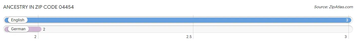 Ancestry in Zip Code 04454