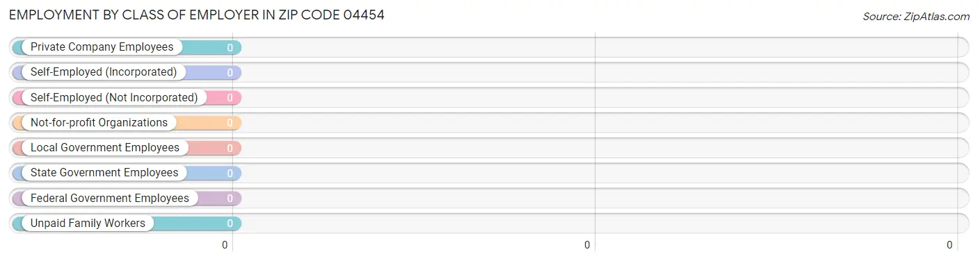 Employment by Class of Employer in Zip Code 04454