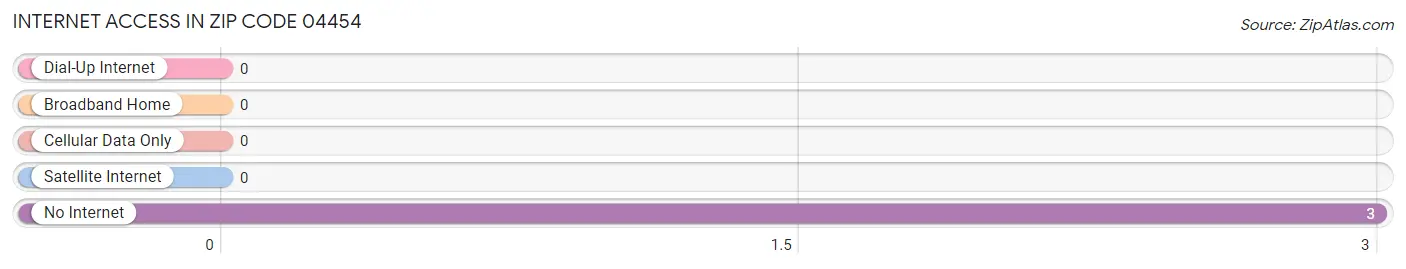 Internet Access in Zip Code 04454