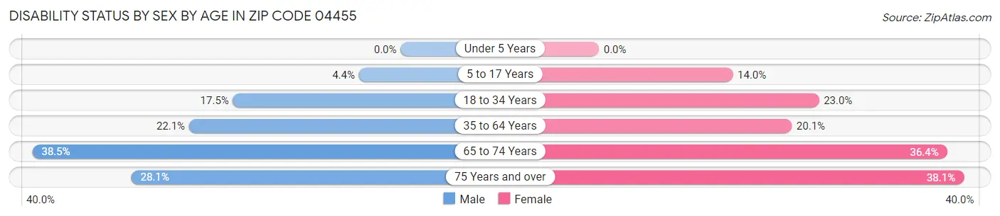 Disability Status by Sex by Age in Zip Code 04455