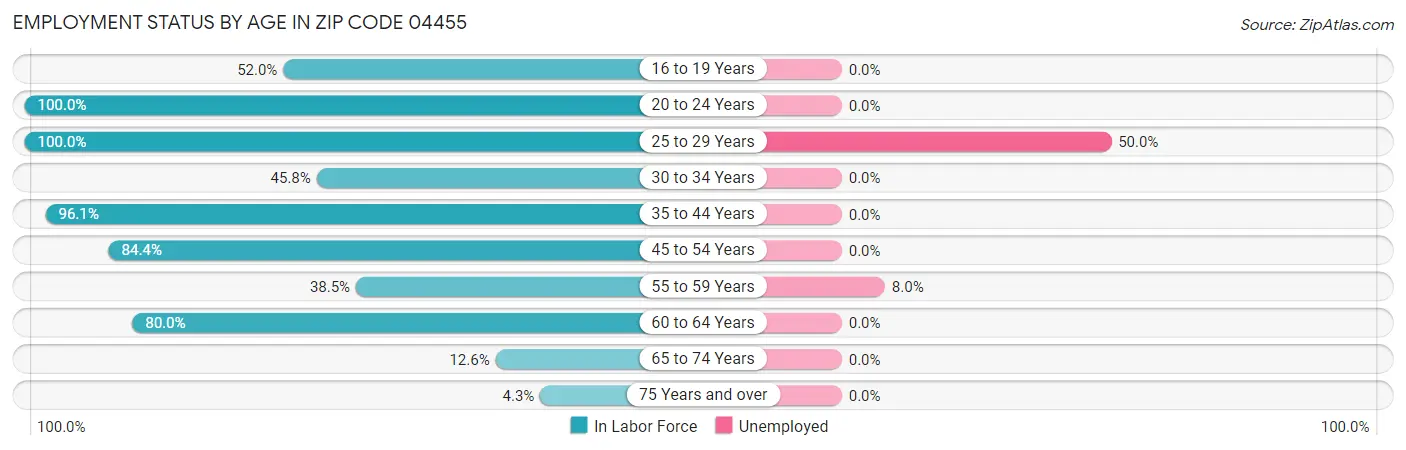 Employment Status by Age in Zip Code 04455